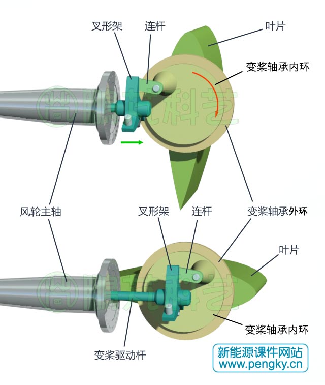 驅(qū)動(dòng)桿變槳驅(qū)動(dòng)機(jī)構(gòu)原理