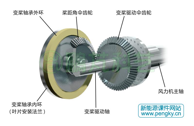 變槳距傘齒輪的傳動(dòng)