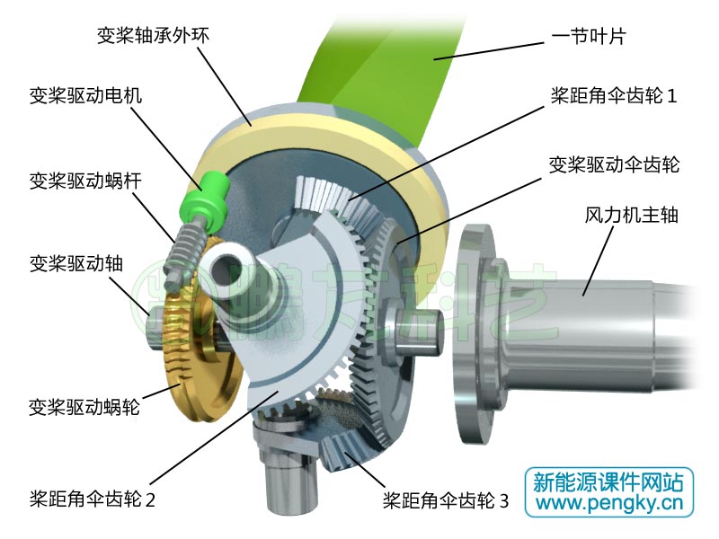 傘齒輪變槳距機(jī)構(gòu)