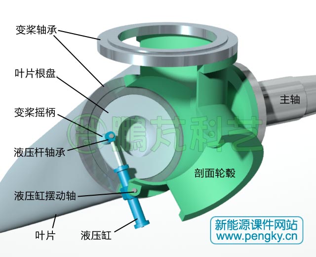 液壓變槳距裝置調(diào)槳距