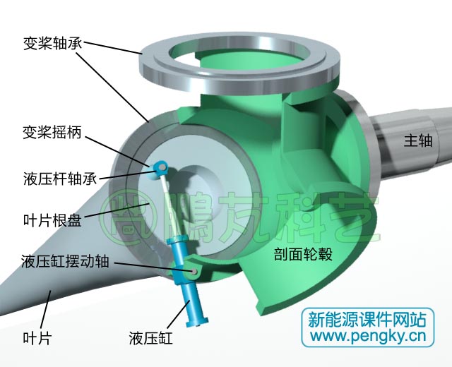 液壓變槳距裝置全順槳狀態(tài)