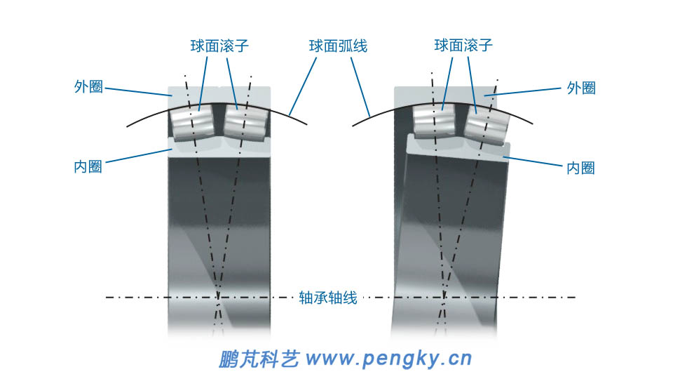 調(diào)心滾子軸承原理