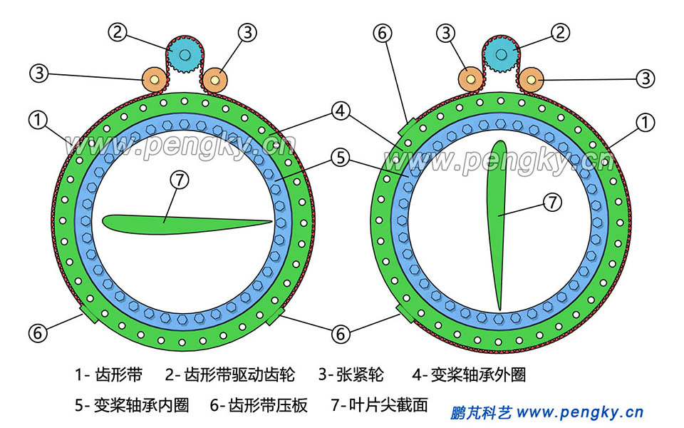 齒形帶傳動(dòng)變槳原理圖
