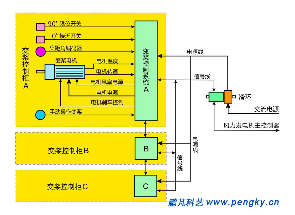 變槳控制系統(tǒng)框圖