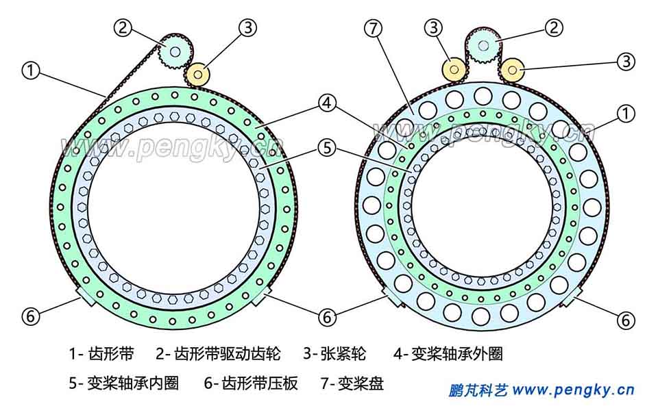 齒形帶傳動(dòng)變槳的其他結(jié)構(gòu)形式