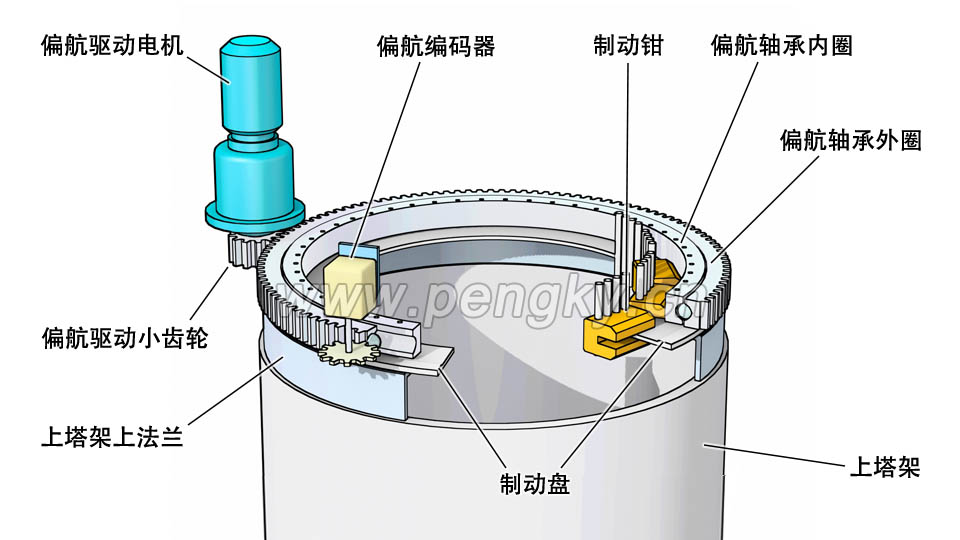 偏航部件安裝在塔架上