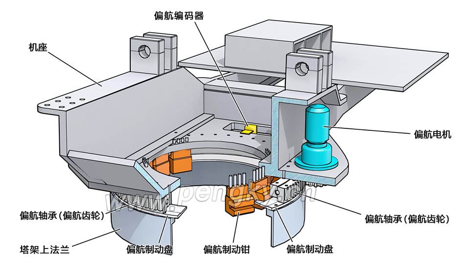 風力機偏航系統(tǒng)結(jié)構(gòu)