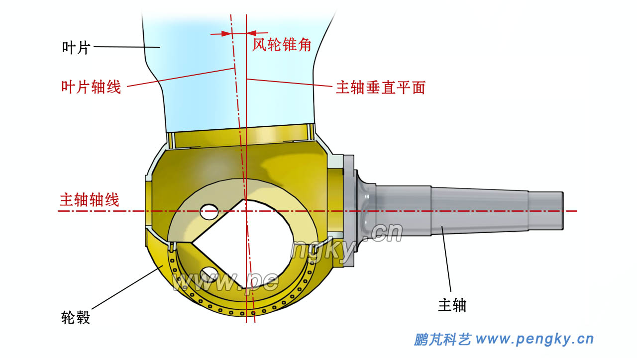 風(fēng)力機(jī)風(fēng)輪的錐角