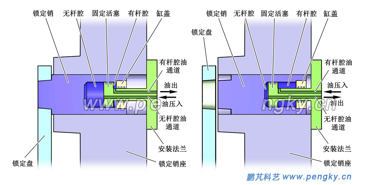 鎖定銷工作原理