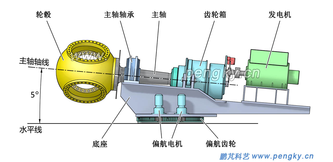 風(fēng)力機(jī)主軸的仰角