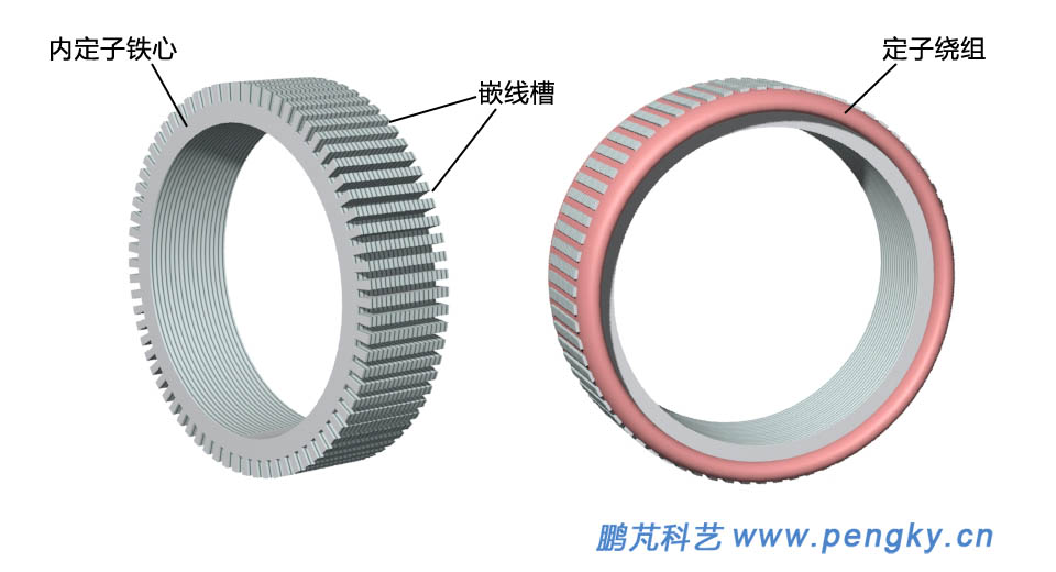 直驅(qū)發(fā)電機內(nèi)定子鐵心與繞組