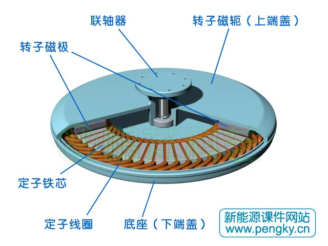 薄盤式電機(jī)剖面圖