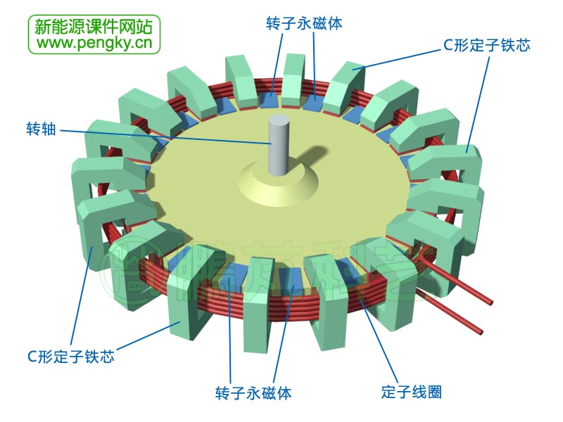 橫向磁通永磁電機(jī)定子與轉(zhuǎn)子整體布置