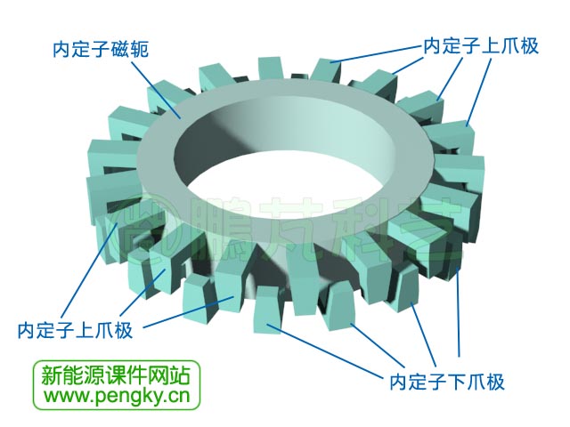 橫向磁通電機(jī)內(nèi)定子