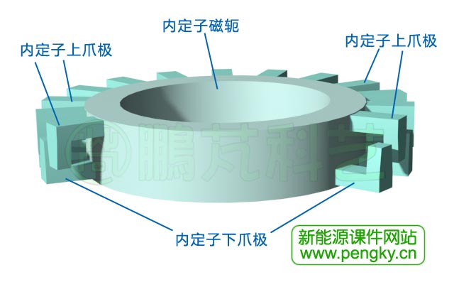 橫向磁通電機(jī)內(nèi)定子（2）
