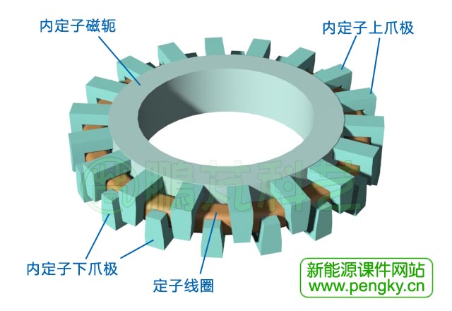 橫向磁通電機(jī)內(nèi)定子與線圈繞組