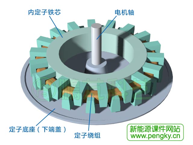橫向磁通電機(jī)內(nèi)定子與底座