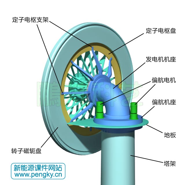 無鐵心盤式永磁發(fā)電機安裝圖2