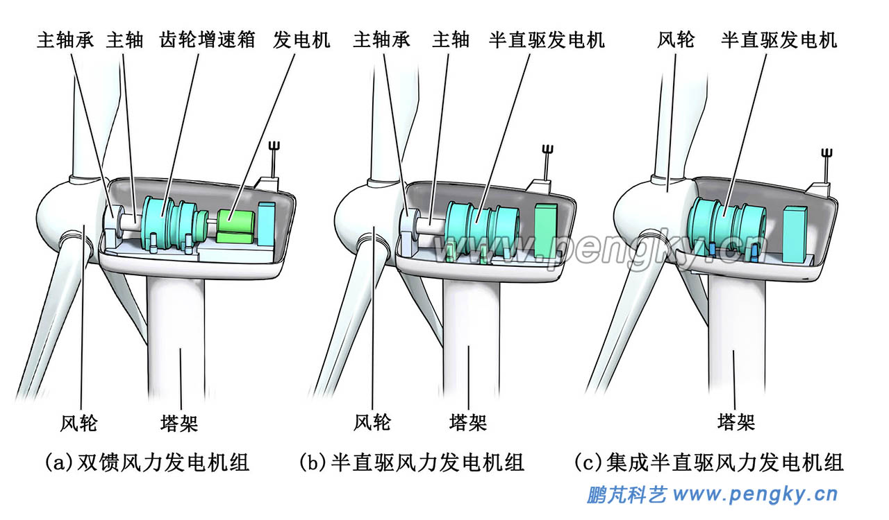 半直驅(qū)風(fēng)力機(jī)組與雙饋風(fēng)力機(jī)組的不同結(jié)構(gòu)