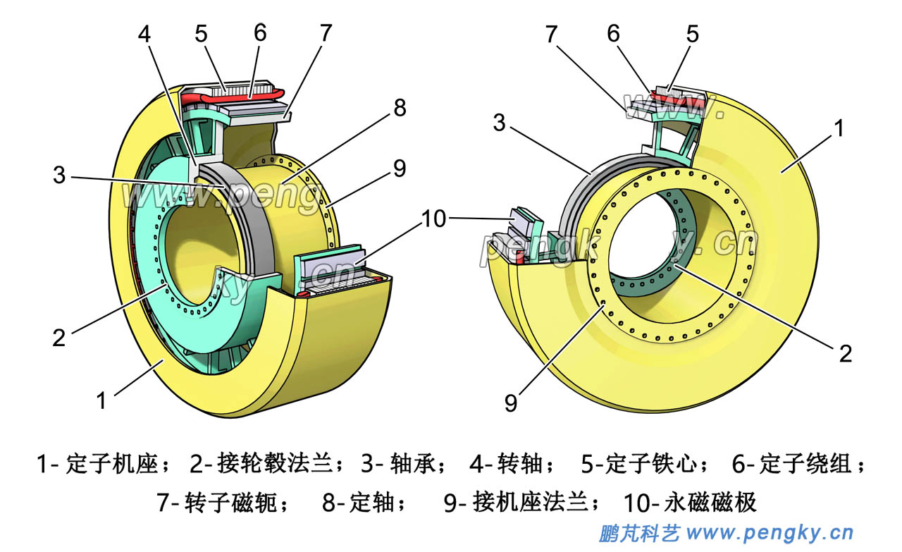 內(nèi)轉(zhuǎn)子單軸承直驅(qū)發(fā)電機(jī)