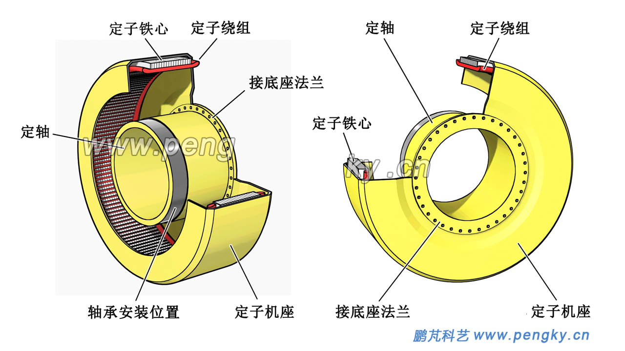 內(nèi)轉(zhuǎn)子直驅(qū)式風(fēng)力發(fā)電機(jī)的定子與機(jī)座