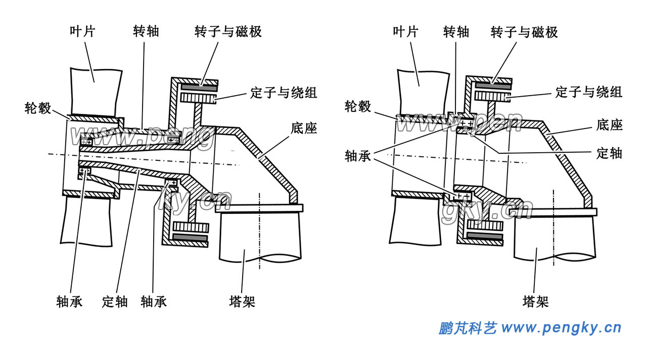 外轉(zhuǎn)子直驅(qū)風(fēng)力發(fā)電機(jī)組的主軸結(jié)構(gòu)