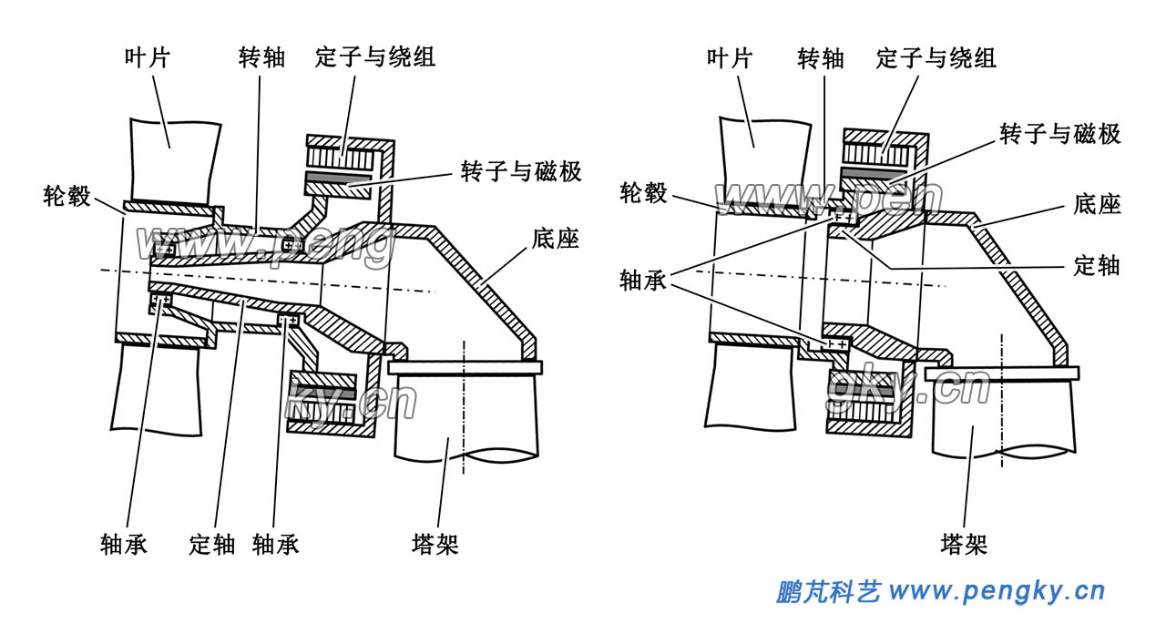 內(nèi)轉(zhuǎn)子直驅(qū)風(fēng)力發(fā)電機(jī)組的主軸結(jié)構(gòu)