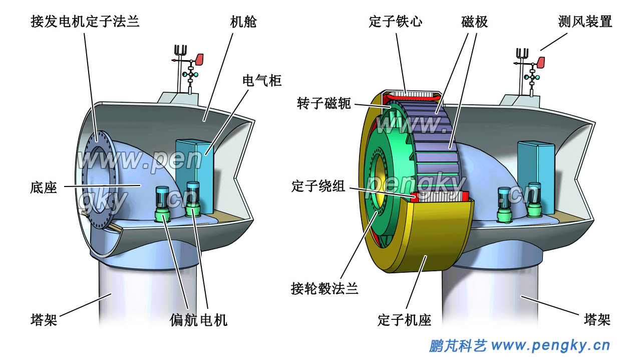 在機(jī)艙安裝直驅(qū)發(fā)電機(jī)