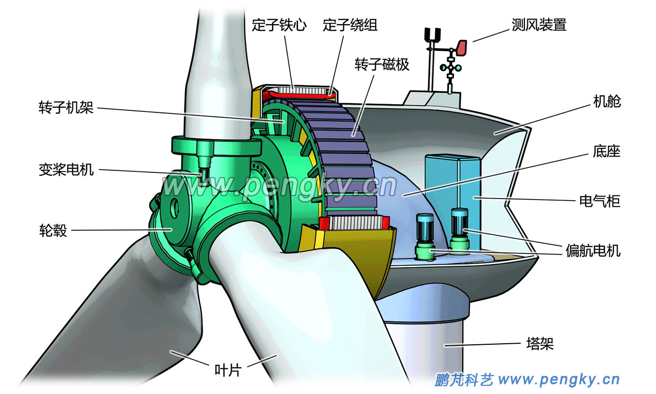 內(nèi)轉(zhuǎn)子單軸承直驅(qū)永磁發(fā)電機(jī)組