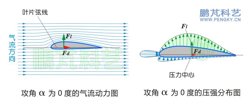 翼型在攻角為0度時的流線圖與壓強分布圖