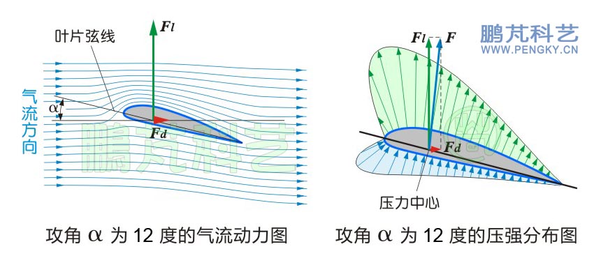 翼型在攻角為12度時的流線圖與壓強分布圖 