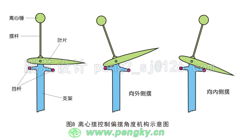 利用風(fēng)力與離心擺控制葉片的擺動(dòng)角度