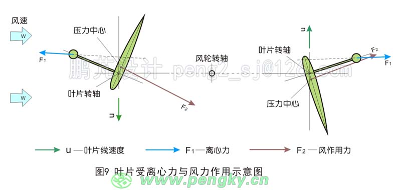 葉片受離心擺力與風(fēng)力作用示意圖