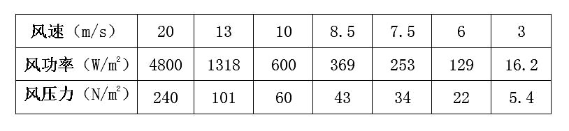 風(fēng)速、風(fēng)功率、風(fēng)壓對照表