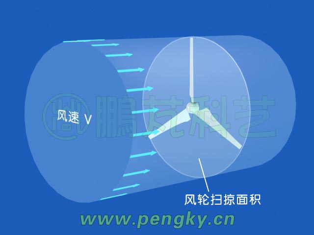 水平軸風(fēng)力機(jī)的掃風(fēng)面積