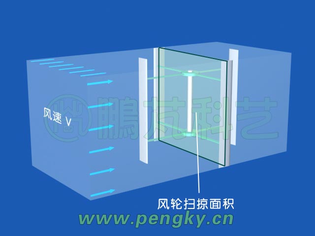 垂直軸風(fēng)力機(jī)的掃風(fēng)面積
