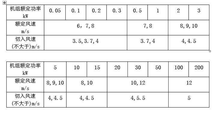 風(fēng)力發(fā)電機(jī)組的切入風(fēng)速與額定風(fēng)速表