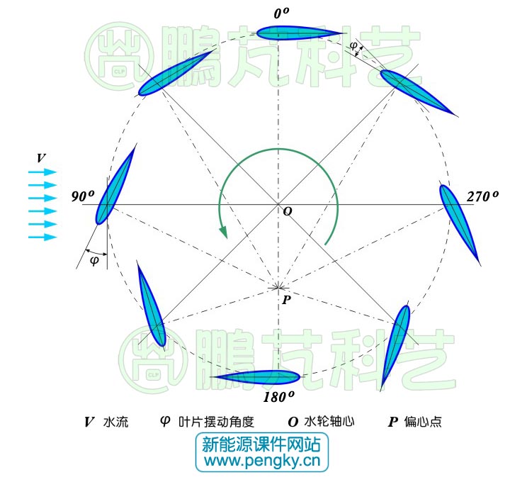 擺線式直葉水輪機(jī)控制原理示意圖