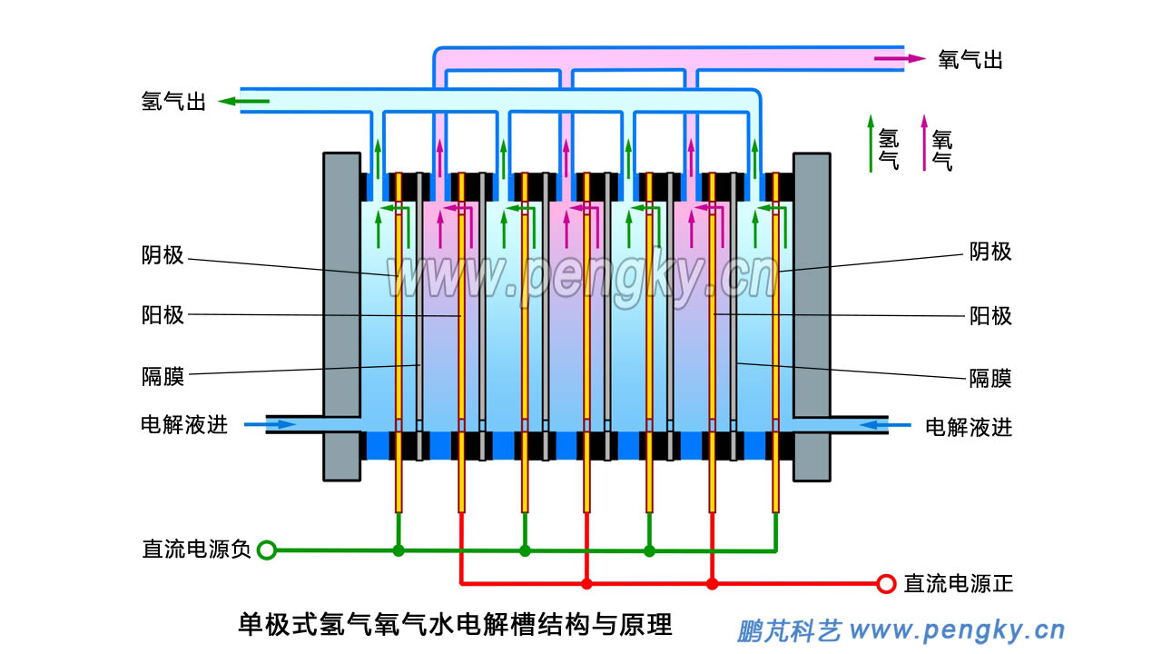 電解水單極電解槽工作原理