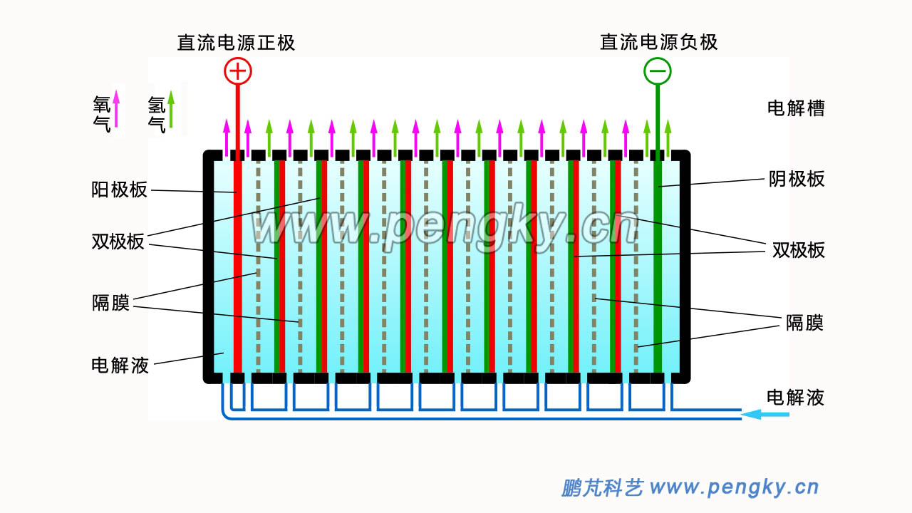 電解水雙極式電解槽結(jié)構(gòu)與原理示意圖