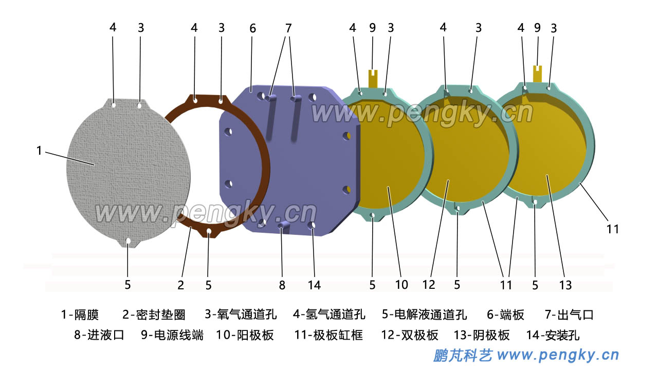 電解水雙極式電解槽的主要部件(一)