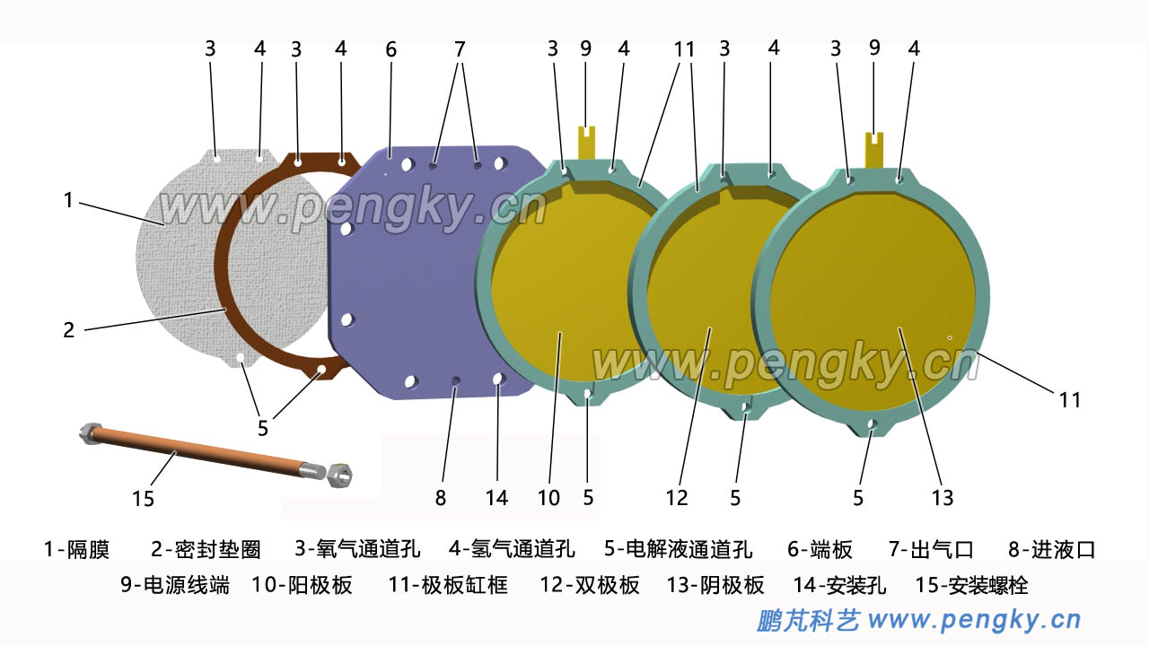 電解水雙極式電解槽的主要部件（二）