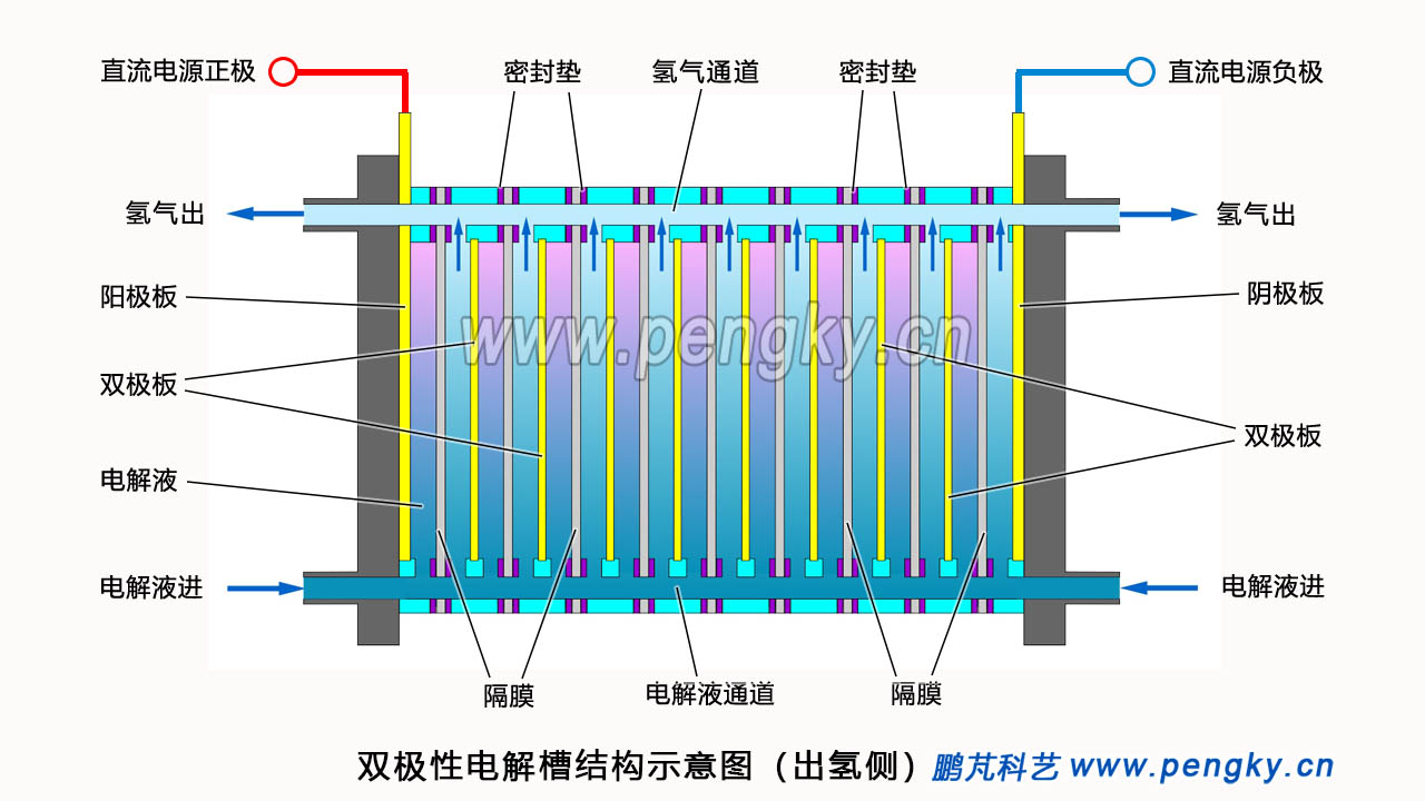 電解水雙極式電解槽氫氣與電解液走向圖