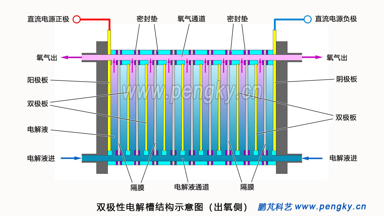 電解水雙極式電解槽氧氣與電解液走向圖
