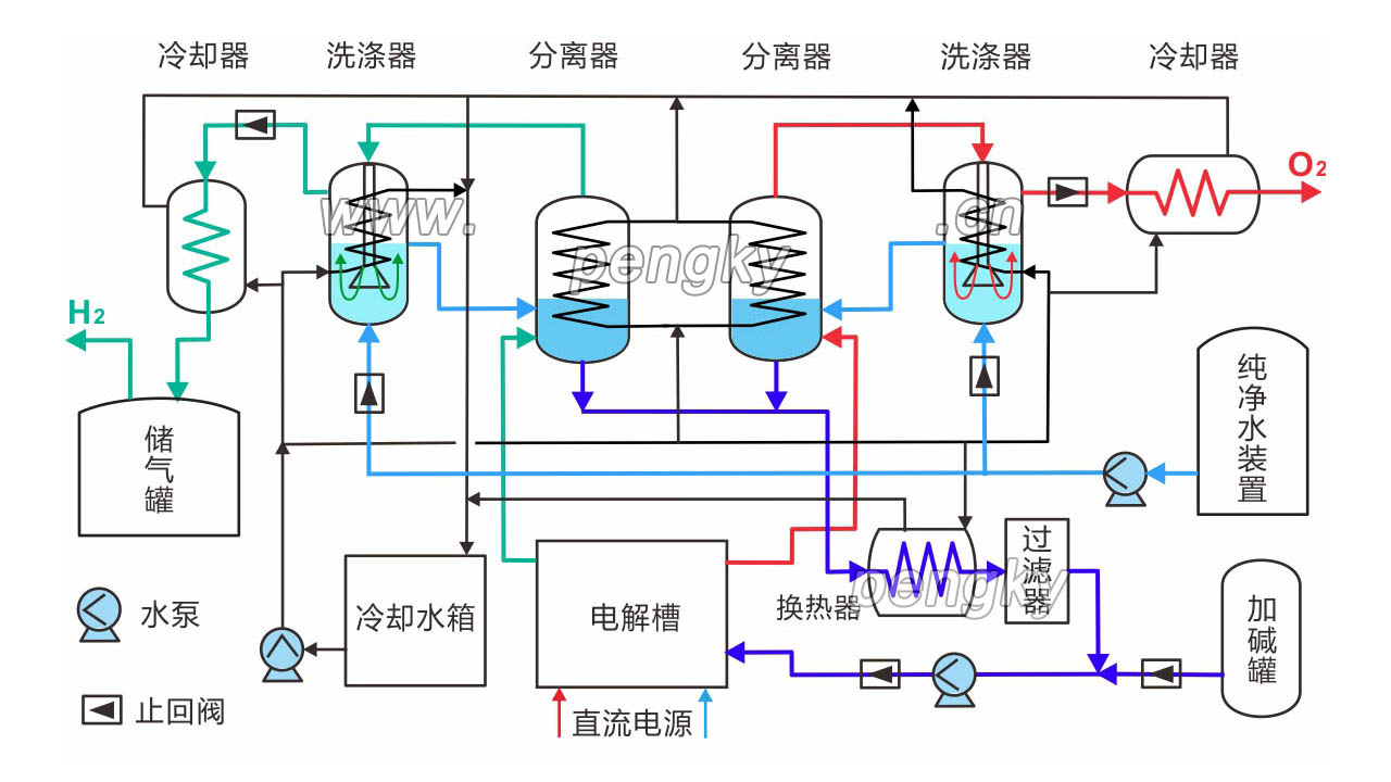 電解水制氫系統(tǒng)組成框圖