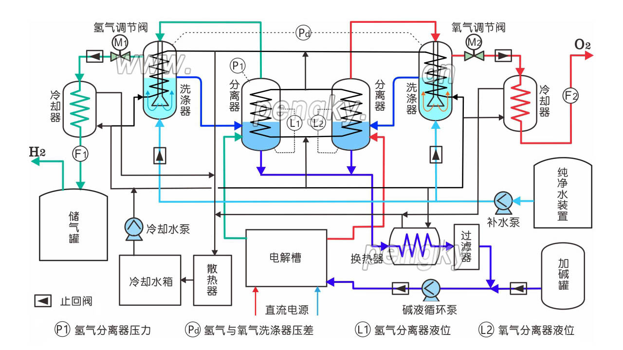 電解水制氫系統(tǒng)的工藝流程圖與控制圖