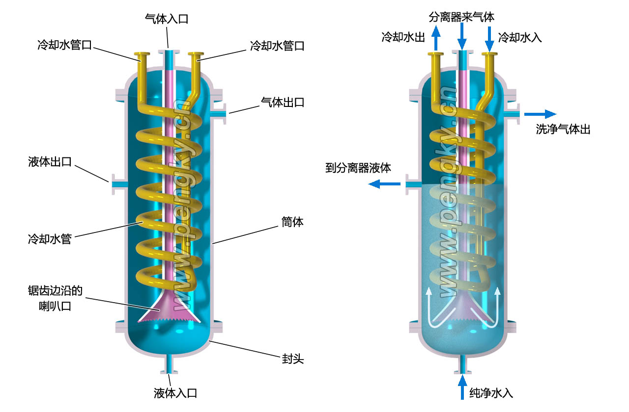 電解水制氫氣體洗滌器