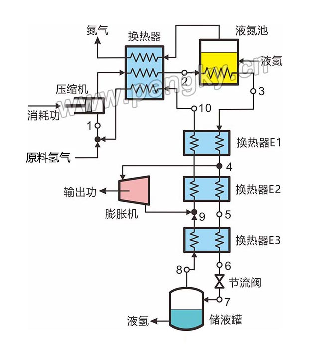 帶膨脹機(jī)的氫液化循環(huán)，克勞德液化循環(huán)