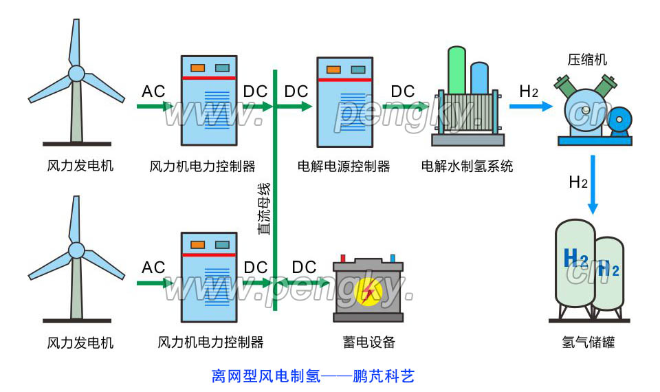 有多臺風(fēng)力發(fā)電機的離網(wǎng)型風(fēng)電制氫系統(tǒng)