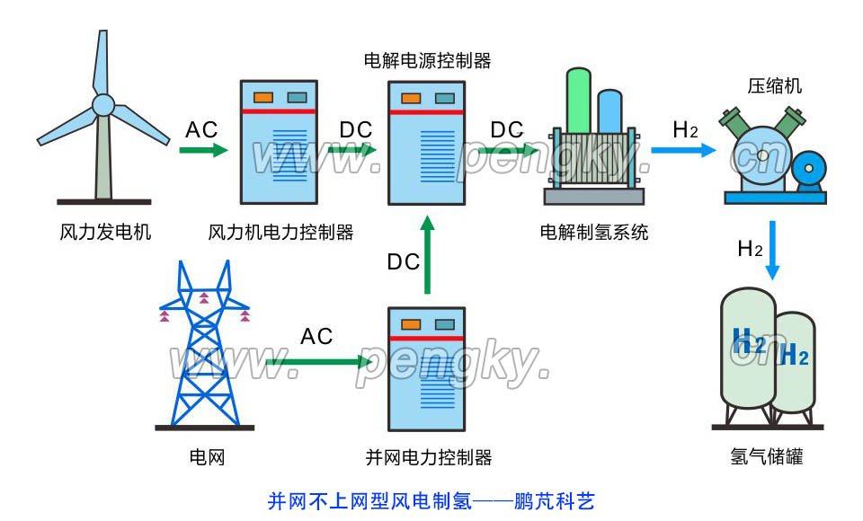 并網(wǎng)不上網(wǎng)型風(fēng)電制氫系統(tǒng)
